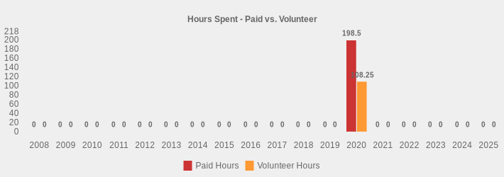 Hours Spent - Paid vs. Volunteer (Paid Hours:2008=0,2009=0,2010=0,2011=0,2012=0,2013=0,2014=0,2015=0,2016=0,2017=0,2018=0,2019=0,2020=198.5,2021=0,2022=0,2023=0,2024=0,2025=0|Volunteer Hours:2008=0,2009=0,2010=0,2011=0,2012=0,2013=0,2014=0,2015=0,2016=0,2017=0,2018=0,2019=0,2020=108.25,2021=0,2022=0,2023=0,2024=0,2025=0|)